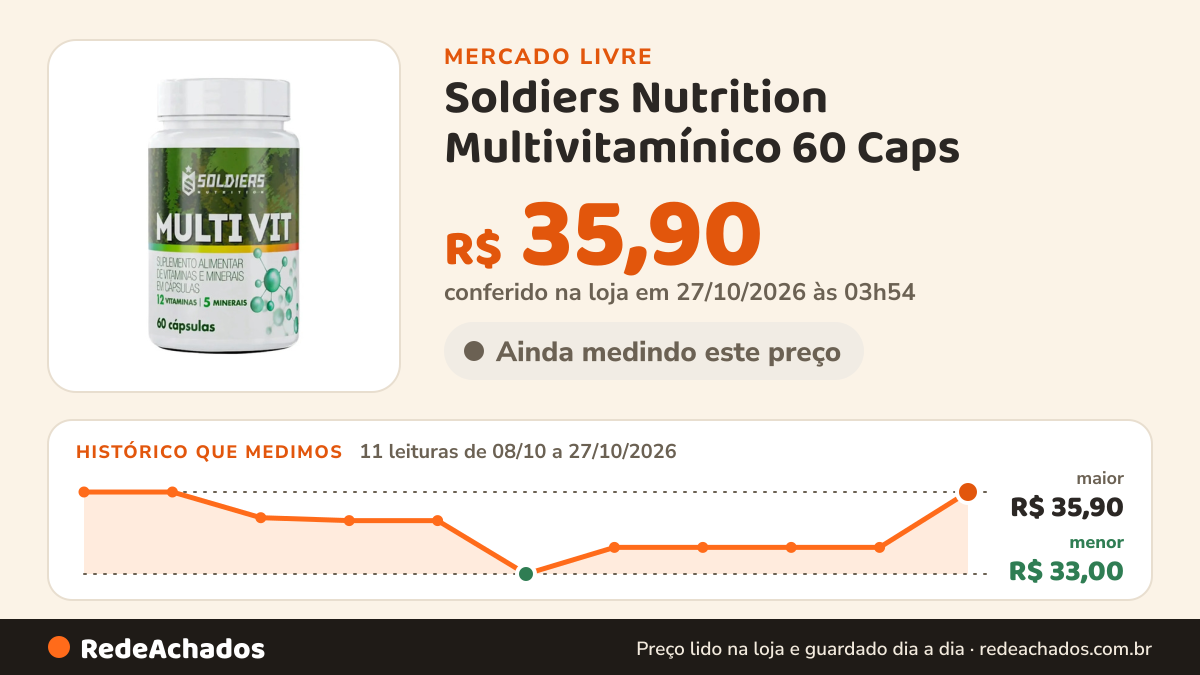 Histórico de preço de Soldiers Nutrition Multivitamínico 60 Caps - 5 Minerais - 13 Vitamina no Mercado Livre: 11 leituras de 08/10/2026 a 27/10/2026, menor R$ 33,00, maior R$ 35,90; R$ 35,90 conferido em 27/10/2026 às 03h54