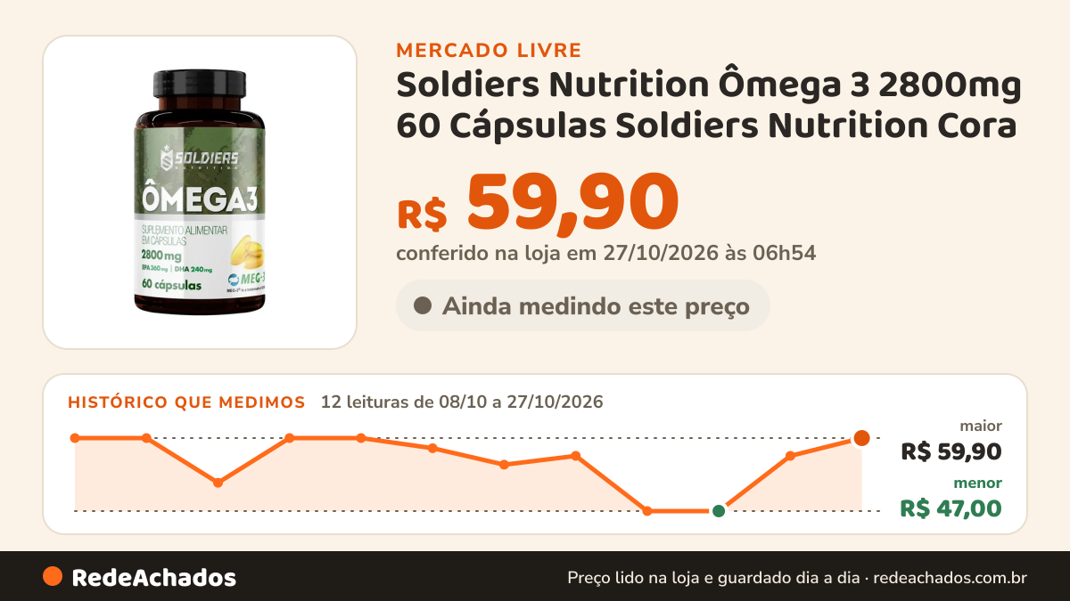 Histórico de preço de Soldiers Nutrition Ômega 3 2800mg 60 Cápsulas Soldiers Nutrition Cora no Mercado Livre: 11 leituras de 08/10/2026 a 25/10/2026, menor R$ 47,00, maior R$ 59,90