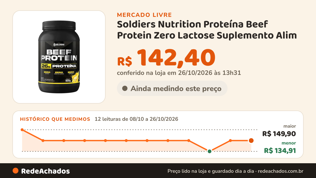Histórico de preço de Soldiers Nutrition Proteína Beef Protein Zero Lactose Suplemento Alim no Mercado Livre: 12 leituras de 08/10/2026 a 26/10/2026, menor R$ 134,91, maior R$ 149,90; R$ 142,40 conferido em 26/10/2026 às 13h31