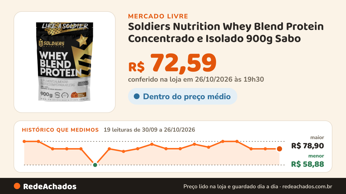 Histórico de preço de Soldiers Nutrition Whey Blend Protein Concentrado e Isolado 900g Sabo no Mercado Livre: 19 leituras de 30/09/2026 a 26/10/2026, menor R$ 58,88, maior R$ 78,90; R$ 72,59 conferido em 26/10/2026 às 19h30