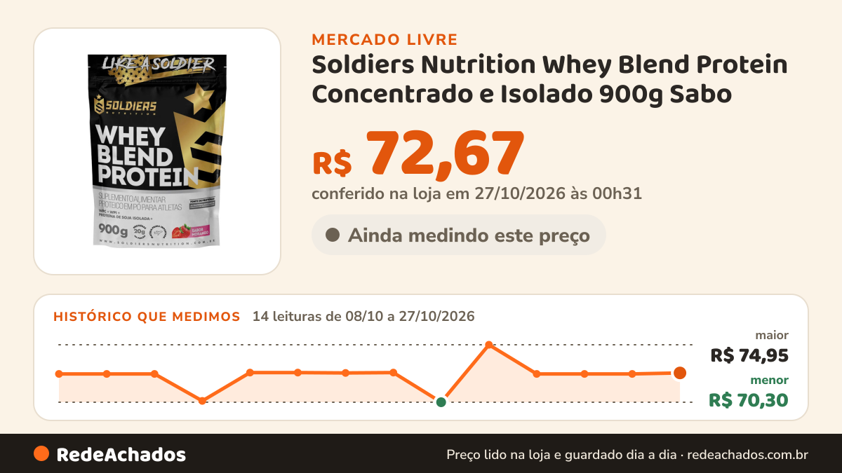 Histórico de preço de Soldiers Nutrition Whey Blend Protein Concentrado e Isolado 900g Sabo no Mercado Livre: 14 leituras de 08/10/2026 a 27/10/2026, menor R$ 70,30, maior R$ 74,95; R$ 72,67 conferido em 27/10/2026 às 00h31