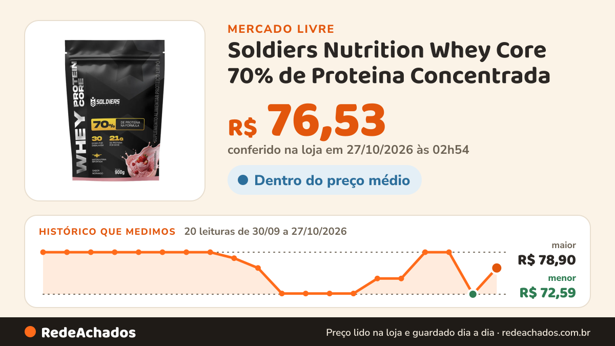 Histórico de preço de Soldiers Nutrition Whey Core 70% de Proteina Concentrada - Morango 90 no Mercado Livre: 20 leituras de 30/09/2026 a 27/10/2026, menor R$ 72,59, maior R$ 78,90; R$ 76,53 conferido em 27/10/2026 às 02h54