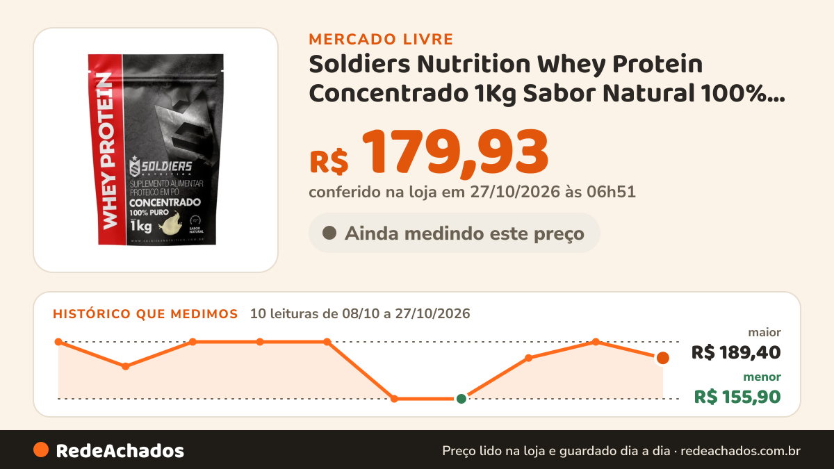 Histórico de preço de Soldiers Nutrition Whey Protein Concentrado 1Kg Sabor Natural 100% Pu no Mercado Livre: 10 leituras de 08/10/2026 a 27/10/2026, menor R$ 155,90, maior R$ 189,40; R$ 179,93 conferido em 27/10/2026 às 06h51
