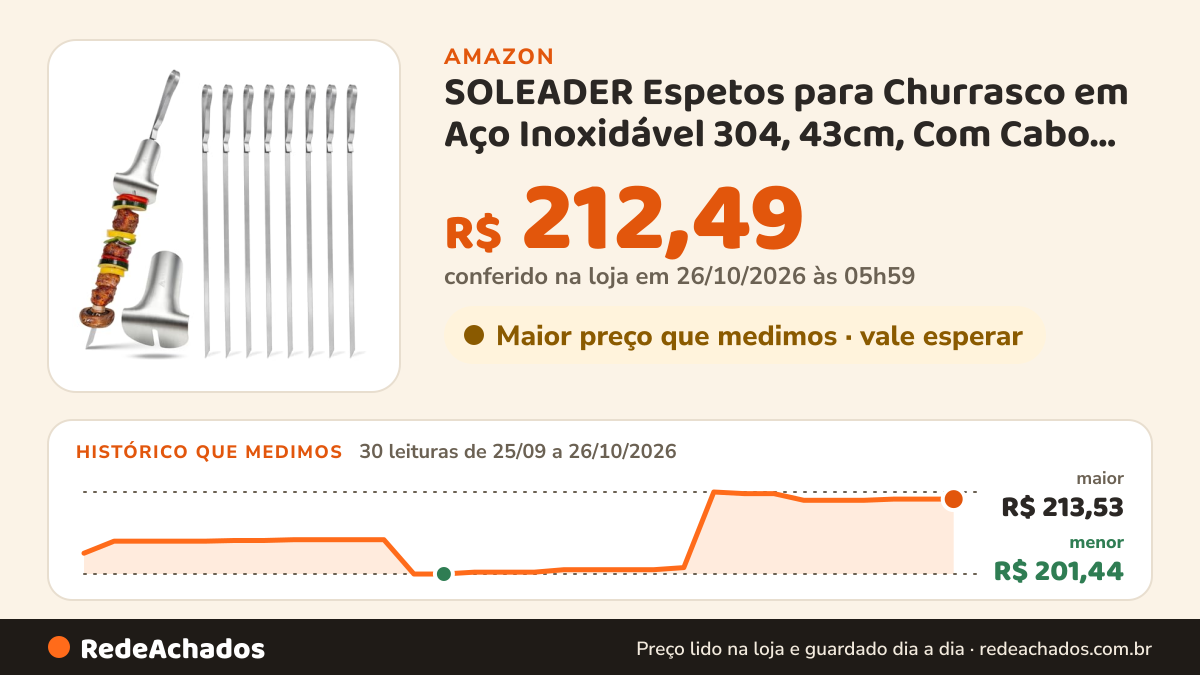 Histórico de preço de SOLEADER Espetos para Churrasco em Aço Inoxidável 304, 43cm, Com Cabo Empurrador… na Amazon: 30 leituras de 25/09/2026 a 26/10/2026, menor R$ 201,44, maior R$ 213,53; R$ 212,49 conferido em 26/10/2026 às 05h59