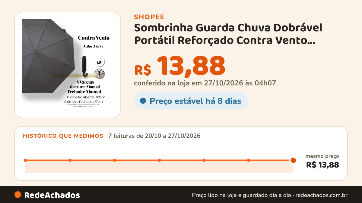 Histórico de preço de Sombrinha Guarda Chuva Dobrável Portátil Reforçado Contra Vento Compacto Cabe na Bolsa na Shopee: 7 leituras de 20/10/2026 a 27/10/2026, mesmo preço, R$ 13,88, em todas; R$ 13,88 conferido em 27/10/2026 às 04h07