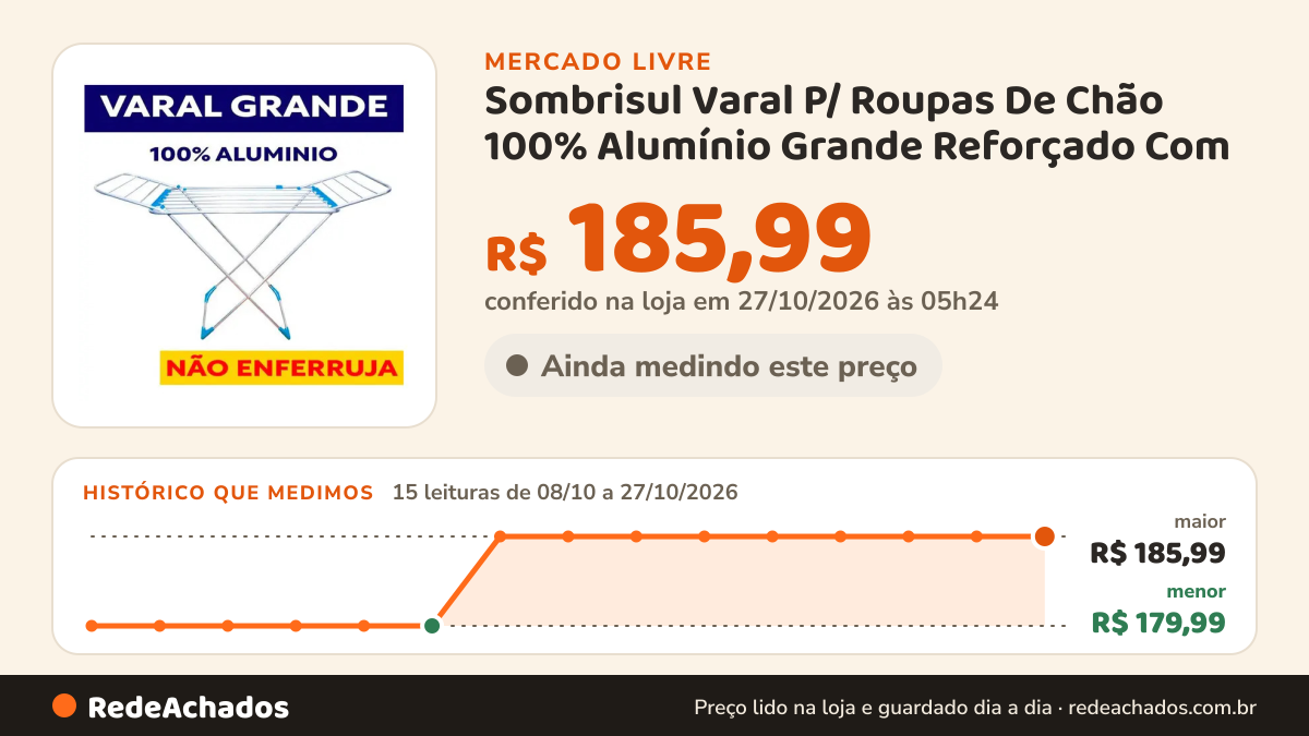Histórico de preço de Sombrisul Varal P/ Roupas De Chão 100% Alumínio Grande Reforçado Com no Mercado Livre: 15 leituras de 08/10/2026 a 27/10/2026, menor R$ 179,99, maior R$ 185,99; R$ 185,99 conferido em 27/10/2026 às 05h24