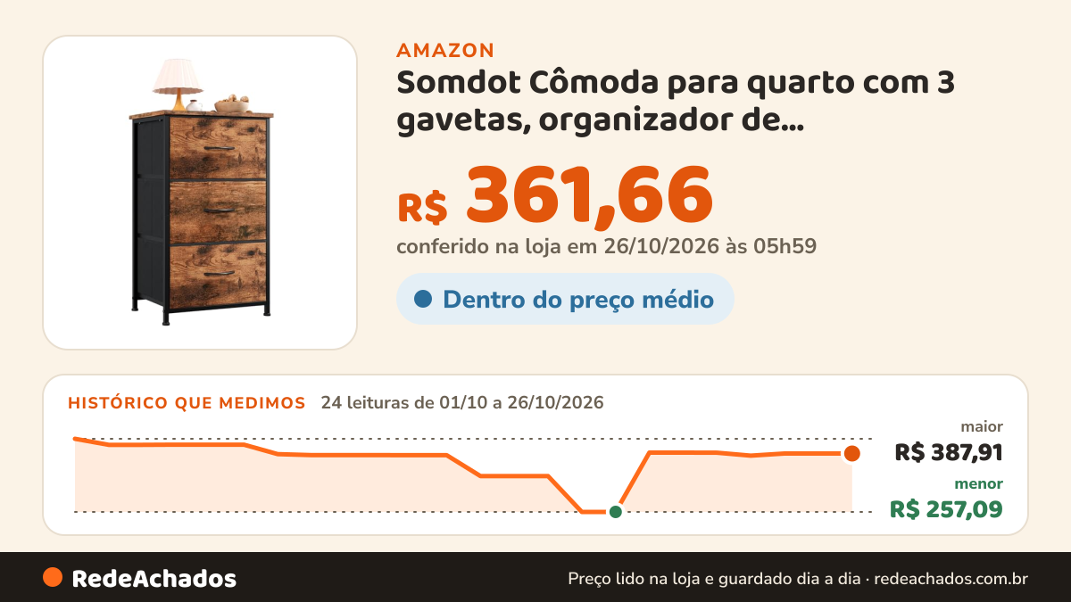 Histórico de preço de Somdot Cômoda para quarto com 3 gavetas, organizador de armazenamento com caixas de tecido… na Amazon: 24 leituras de 01/10/2026 a 26/10/2026, menor R$ 257,09, maior R$ 387,91; R$ 361,66 conferido em 26/10/2026 às 05h59