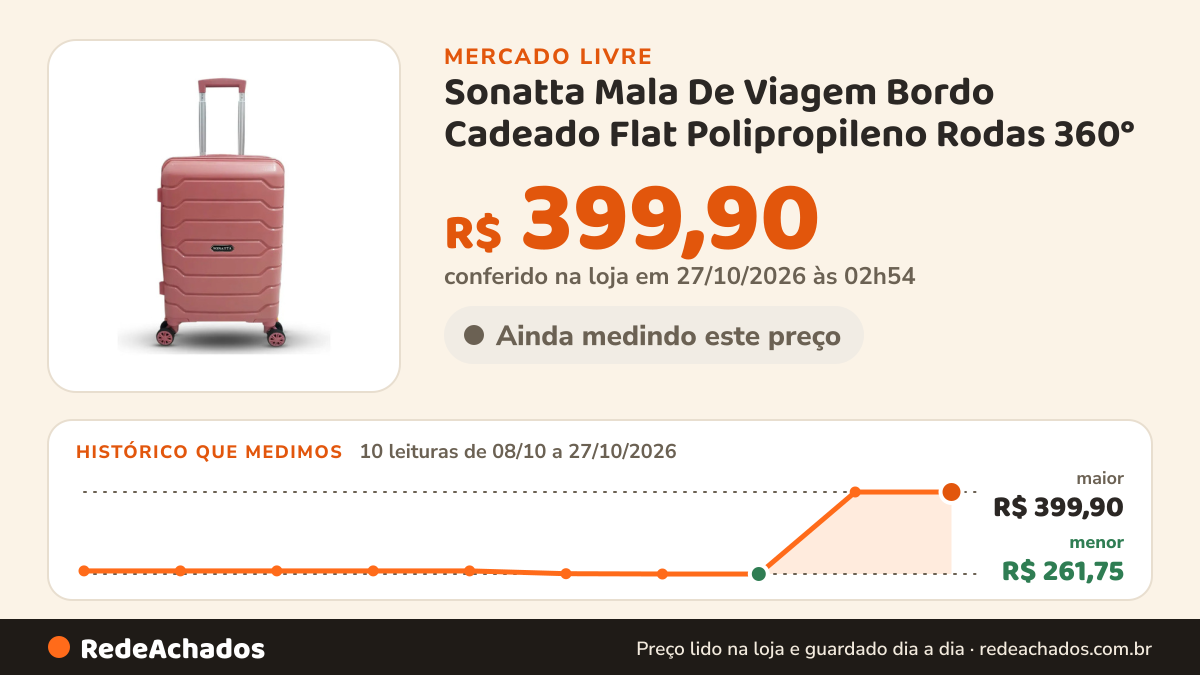 Histórico de preço de Sonatta Mala De Viagem Bordo Cadeado Flat Polipropileno Rodas 360° no Mercado Livre: 10 leituras de 08/10/2026 a 27/10/2026, menor R$ 261,75, maior R$ 399,90; R$ 399,90 conferido em 27/10/2026 às 02h54