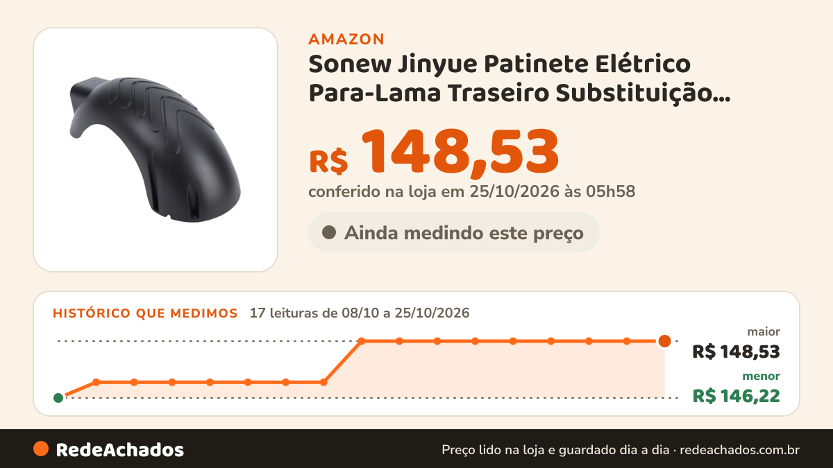 Histórico de preço de Sonew Jinyue Patinete Elétrico Para-Lama Traseiro Substituição, Ajuste ABS na Amazon: 17 leituras de 08/10/2026 a 25/10/2026, menor R$ 146,22, maior R$ 148,53; R$ 148,53 conferido em 25/10/2026 às 05h58