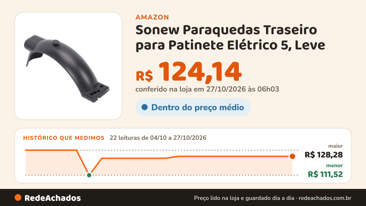 Histórico de preço de Sonew Paraquedas Traseiro para Patinete Elétrico 5, Leve na Amazon: 21 leituras de 04/10/2026 a 25/10/2026, menor R$ 111,52, maior R$ 128,28