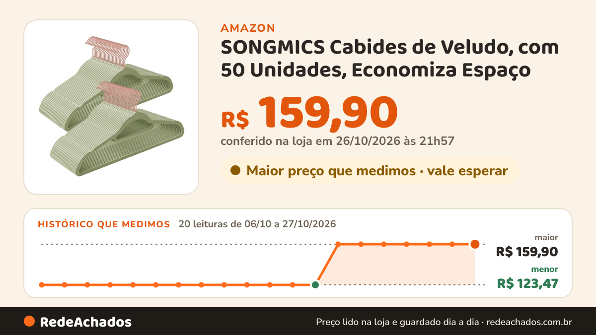 Histórico de preço de SONGMICS Cabides de Veludo, com 50 Unidades, Economiza Espaço na Amazon: 20 leituras de 06/10/2026 a 27/10/2026, menor R$ 123,47, maior R$ 159,90; R$ 159,90 conferido em 26/10/2026 às 21h57