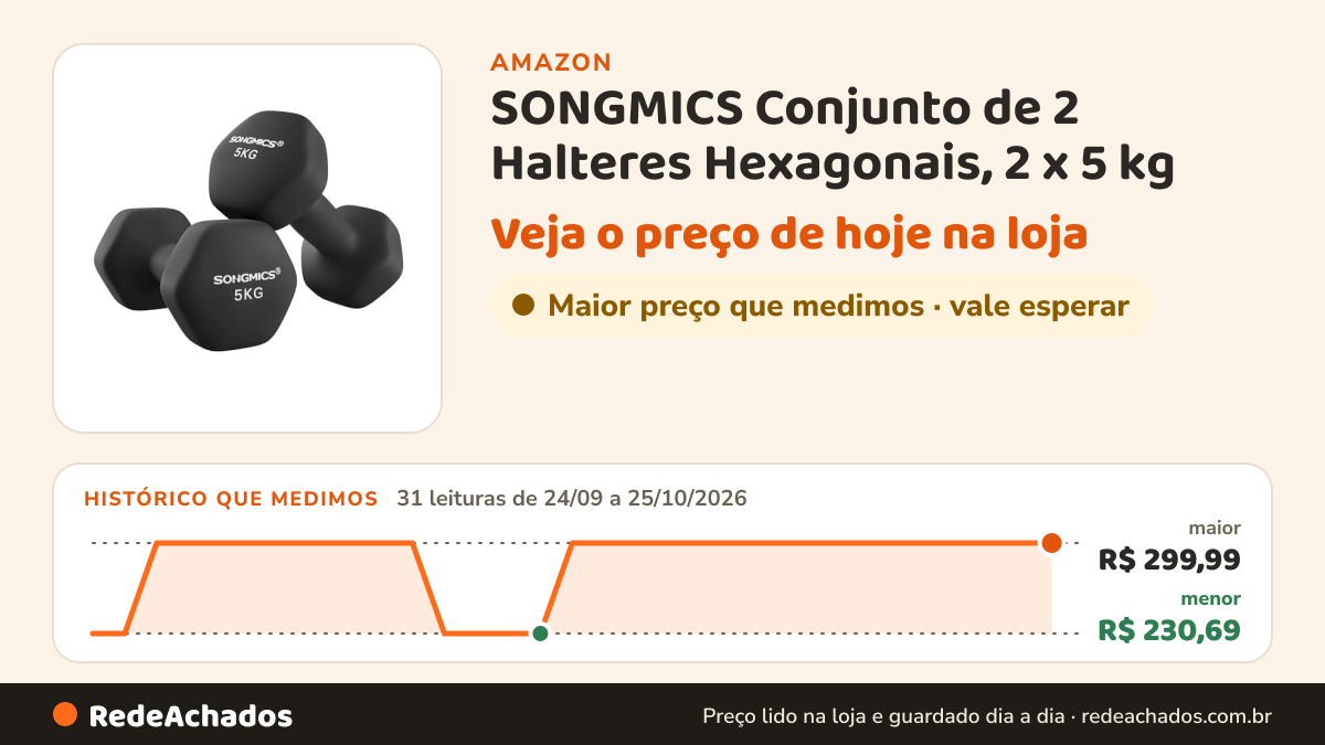Histórico de preço de SONGMICS Conjunto de 2 Halteres Hexagonais, 2 x 5 kg na Amazon: 31 leituras de 24/09/2026 a 25/10/2026, menor R$ 230,69, maior R$ 299,99