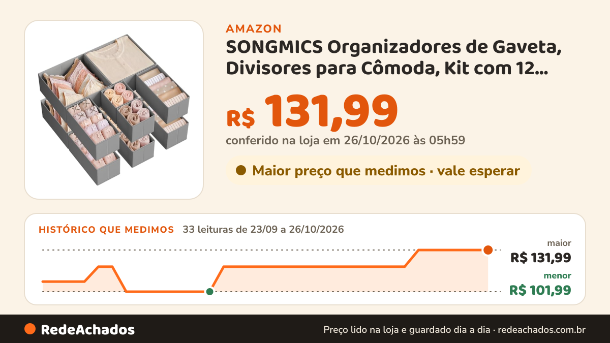 Histórico de preço de SONGMICS Organizadores de Gaveta, Divisores para Cômoda, Kit com 12 Caixas de… na Amazon: 33 leituras de 23/09/2026 a 26/10/2026, menor R$ 101,99, maior R$ 131,99; R$ 131,99 conferido em 26/10/2026 às 05h59