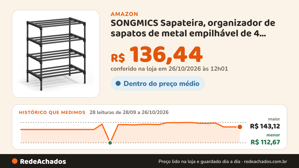 Histórico de preço de SONGMICS Sapateira, organizador de sapatos de metal empilhável de 4 camadas na Amazon: 27 leituras de 28/09/2026 a 25/10/2026, menor R$ 112,67, maior R$ 143,12; R$ 136,44 conferido em 25/10/2026 às 05h58