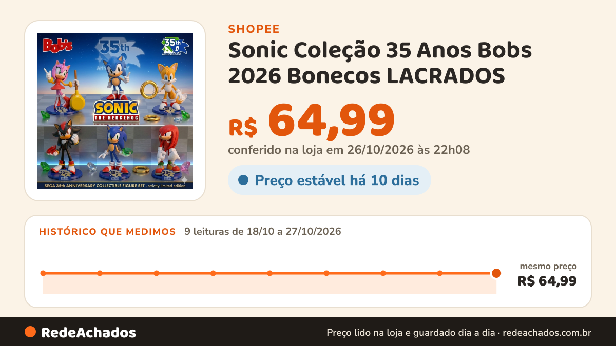 Histórico de preço de Sonic Coleção 35 Anos Bobs 2026 Bonecos LACRADOS (Selecione o boneco) na Shopee: 9 leituras de 18/10/2026 a 27/10/2026, mesmo preço, R$ 64,99, em todas; R$ 64,99 conferido em 26/10/2026 às 22h08