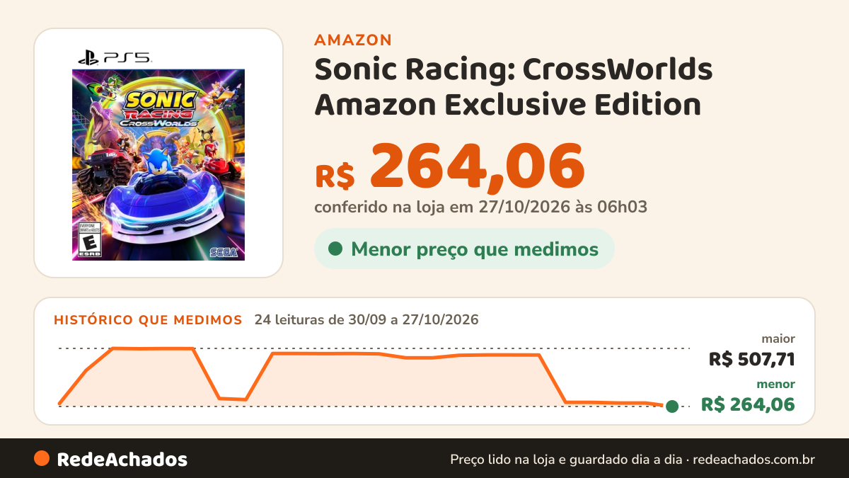 Histórico de preço de Sonic Racing: CrossWorlds Amazon Exclusive Edition - PlayStation 5 na Amazon: 24 leituras de 30/09/2026 a 27/10/2026, menor R$ 264,06, maior R$ 507,71; R$ 264,06 conferido em 27/10/2026 às 06h03