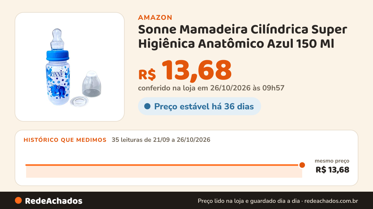 Histórico de preço de Sonne Mamadeira Cilíndrica Super Higiênica Anatômico Azul 150 Ml na Amazon: 35 leituras de 21/09/2026 a 26/10/2026, mesmo preço, R$ 13,68, em todas; R$ 13,68 conferido em 26/10/2026 às 09h57