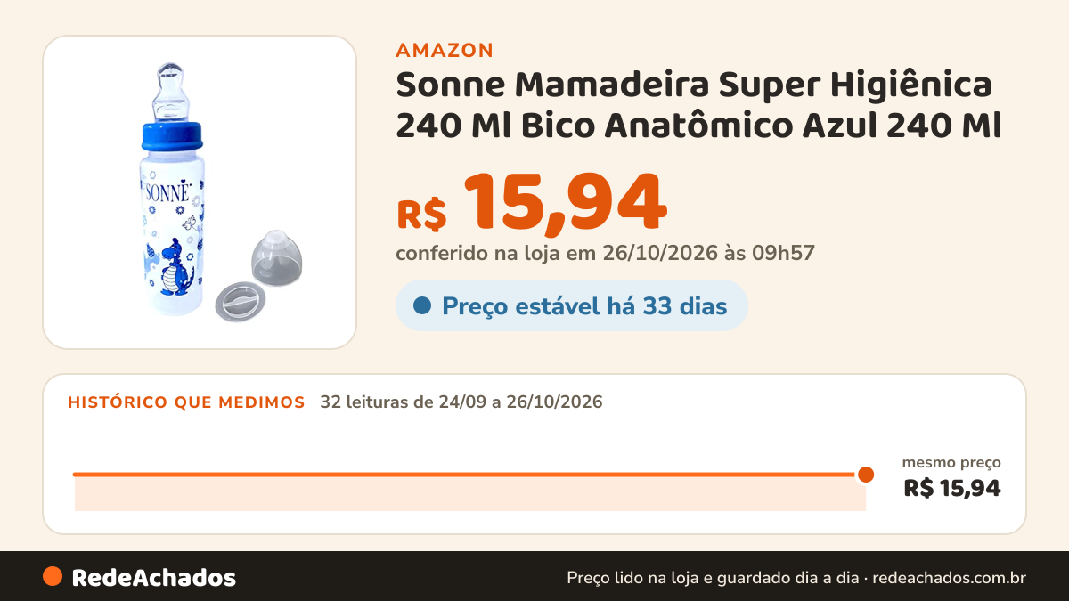 Histórico de preço de Sonne Mamadeira Super Higiênica 240 Ml Bico Anatômico Azul 240 Ml na Amazon: 32 leituras de 24/09/2026 a 26/10/2026, mesmo preço, R$ 15,94, em todas; R$ 15,94 conferido em 26/10/2026 às 09h57