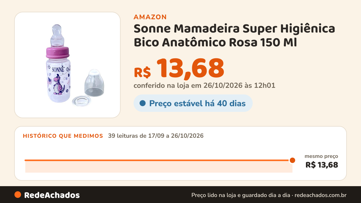 Histórico de preço de Sonne Mamadeira Super Higiênica Bico Anatômico Rosa 150 Ml na Amazon: 38 leituras de 17/09/2026 a 25/10/2026, mesmo preço, R$ 13,68, em todas; R$ 13,68 conferido em 25/10/2026 às 05h58
