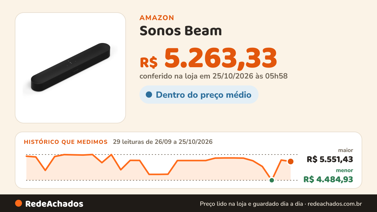 Histórico de preço de Sonos Beam (Geração 2) A barra de som inteligente compacta para TV, música e muito mais… na Amazon: 29 leituras de 26/09/2026 a 25/10/2026, menor R$ 4.484,93, maior R$ 5.551,43; R$ 5.263,33 conferido em 25/10/2026 às 05h58