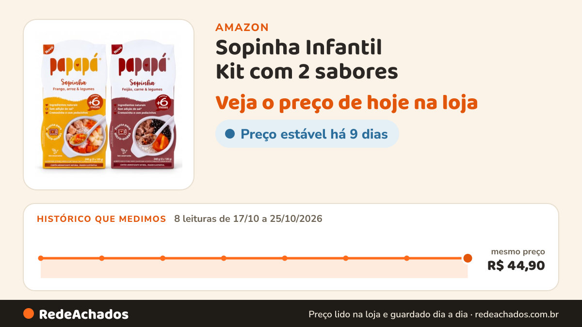Histórico de preço de Sopinha Infantil Kit com 2 sabores - Sabor Frango,Arroz & Feijão,Carne. na Amazon: 8 leituras de 17/10/2026 a 25/10/2026, mesmo preço, R$ 44,90, em todas