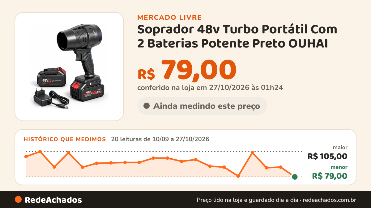 Histórico de preço de Soprador 48v Turbo Portátil Com 2 Baterias Potente Preto OUHAI no Mercado Livre: 20 leituras de 10/09/2026 a 27/10/2026, menor R$ 79,00, maior R$ 105,00; R$ 79,00 conferido em 27/10/2026 às 01h24