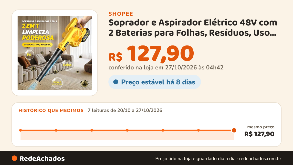 Histórico de preço de Soprador e Aspirador Elétrico 48V com 2 Baterias para Folhas, Resíduos, Uso Doméstico e… na Shopee: 7 leituras de 20/10/2026 a 27/10/2026, mesmo preço, R$ 127,90, em todas; R$ 127,90 conferido em 27/10/2026 às 04h42