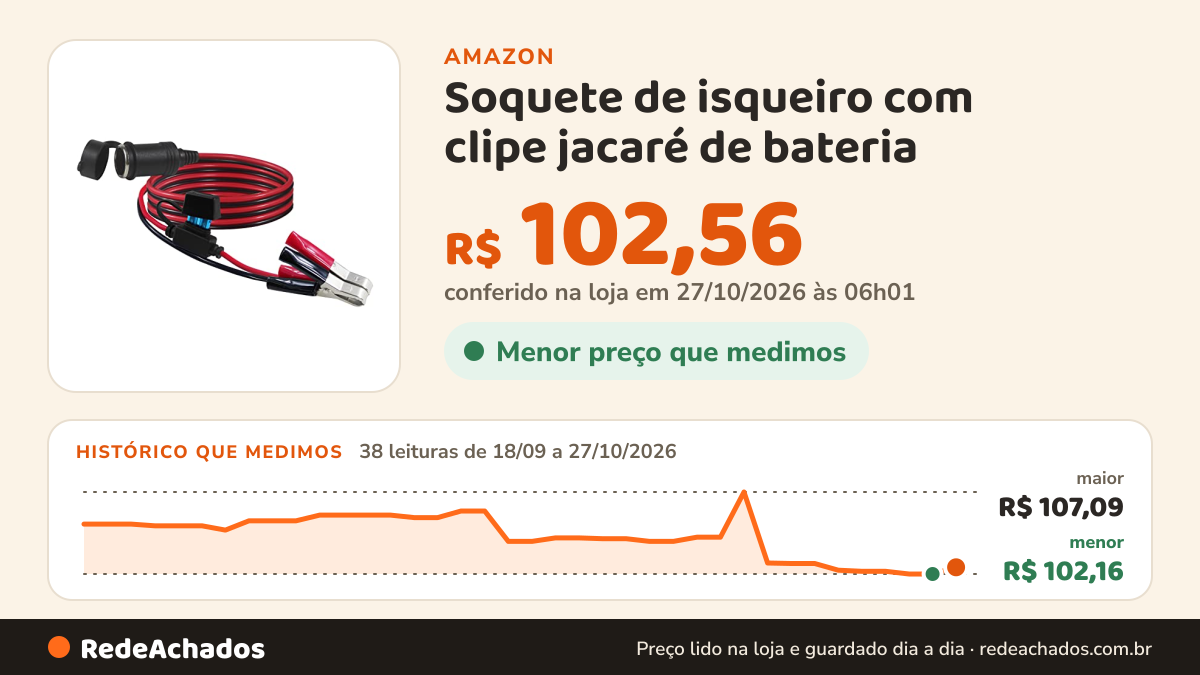 Histórico de preço de Soquete de isqueiro com clipe jacaré de bateria – 3FT 12 V Soquete fêmea de cigarro de… na Amazon: 37 leituras de 18/09/2026 a 25/10/2026, menor R$ 102,16, maior R$ 107,09