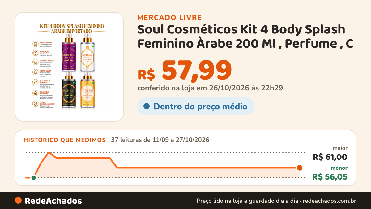 Histórico de preço de Soul Cosméticos Kit 4 Body Splash Feminino Àrabe 200 Ml , Perfume , C no Mercado Livre: 37 leituras de 11/09/2026 a 27/10/2026, menor R$ 56,05, maior R$ 61,00; R$ 57,99 conferido em 26/10/2026 às 22h29