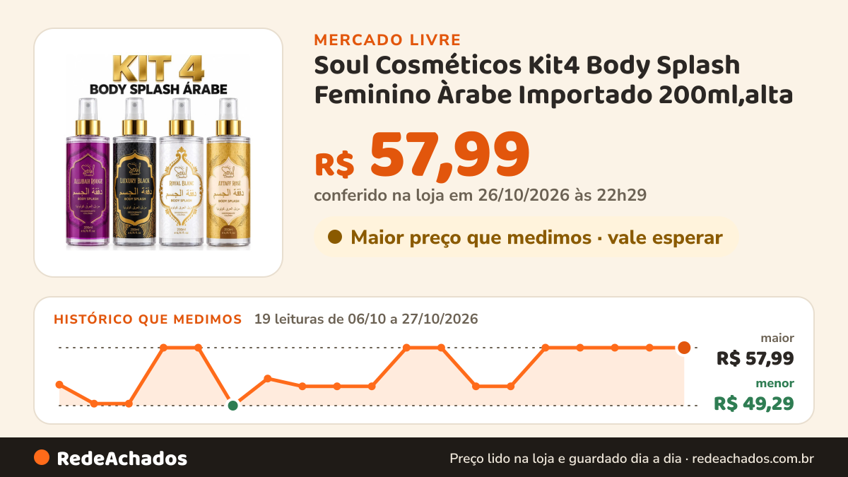 Histórico de preço de Soul Cosméticos Kit4 Body Splash Feminino Àrabe Importado 200ml,alta no Mercado Livre: 19 leituras de 06/10/2026 a 27/10/2026, menor R$ 49,29, maior R$ 57,99; R$ 57,99 conferido em 26/10/2026 às 22h29