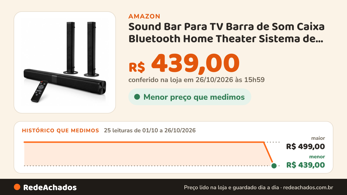 Histórico de preço de Sound Bar Para TV Barra de Som Caixa Bluetooth Home Theater Sistema de Áudio Torre Speaker… na Amazon: 25 leituras de 01/10/2026 a 26/10/2026, menor R$ 439,00, maior R$ 499,00; R$ 439,00 conferido em 26/10/2026 às 15h59