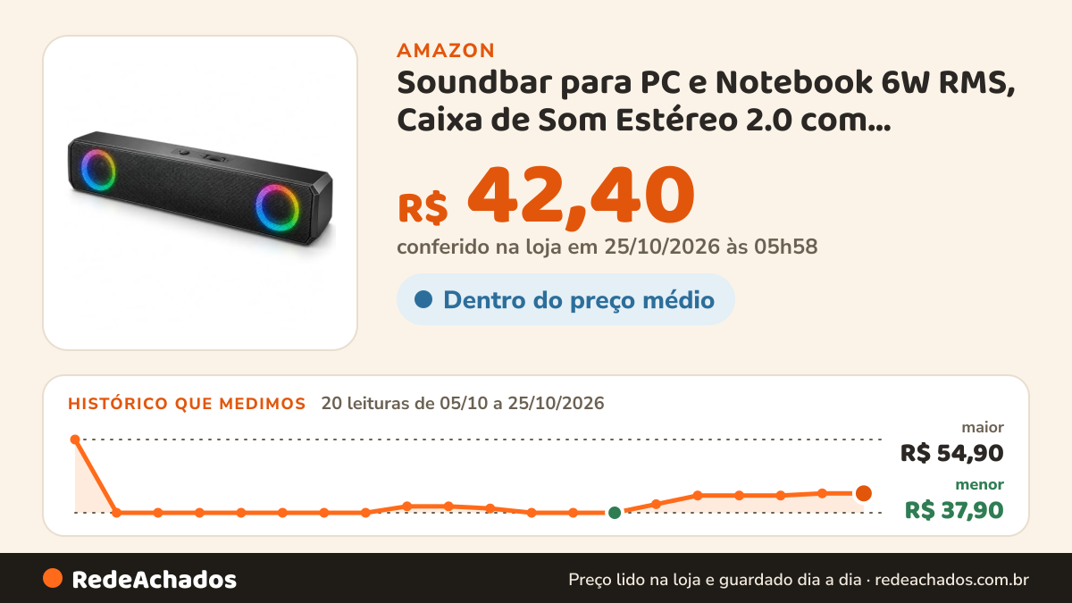 Histórico de preço de Soundbar para PC e Notebook 6W RMS, Caixa de Som Estéreo 2.0 com Iluminação RGB, Controle… na Amazon: 20 leituras de 05/10/2026 a 25/10/2026, menor R$ 37,90, maior R$ 54,90; R$ 42,40 conferido em 25/10/2026 às 05h58