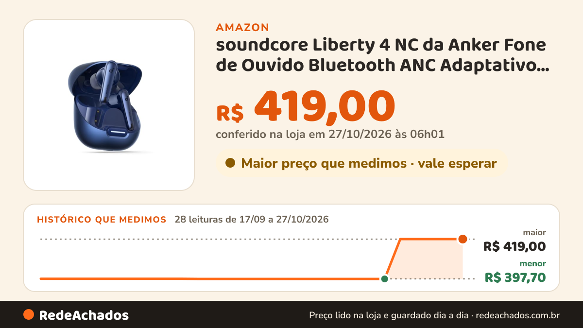Histórico de preço de soundcore Liberty 4 NC da Anker Fone de Ouvido Bluetooth ANC Adaptativo 2.0 na Amazon: 28 leituras de 17/09/2026 a 27/10/2026, menor R$ 397,70, maior R$ 419,00; R$ 419,00 conferido em 27/10/2026 às 06h01