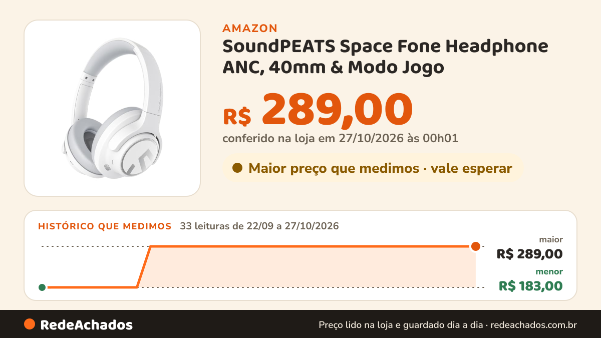 Histórico de preço de SoundPEATS Space Fone Headphone ANC, 40mm & Modo Jogo na Amazon: 33 leituras de 22/09/2026 a 27/10/2026, menor R$ 183,00, maior R$ 289,00; R$ 289,00 conferido em 27/10/2026 às 00h01
