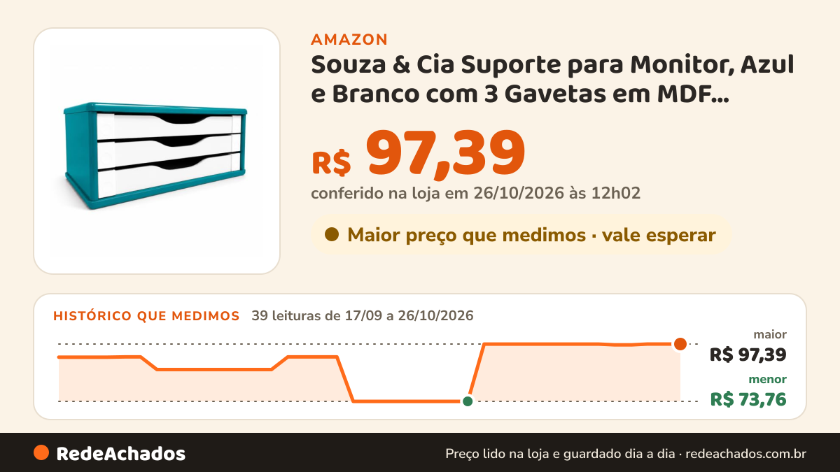 Histórico de preço de Souza & Cia Suporte para Monitor, Azul e Branco com 3 Gavetas em MDF, Organizador de Mesa… na Amazon: 39 leituras de 17/09/2026 a 26/10/2026, menor R$ 73,76, maior R$ 97,39; R$ 97,39 conferido em 26/10/2026 às 12h02