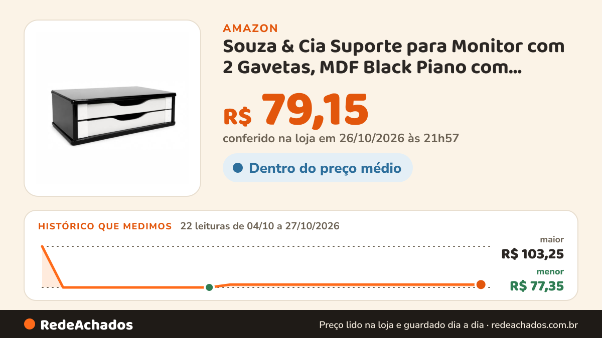 Histórico de preço de Souza & Cia Suporte para Monitor com 2 Gavetas, MDF Black Piano com Gaveta Branca… na Amazon: 22 leituras de 04/10/2026 a 27/10/2026, menor R$ 77,35, maior R$ 103,25; R$ 79,15 conferido em 26/10/2026 às 21h57