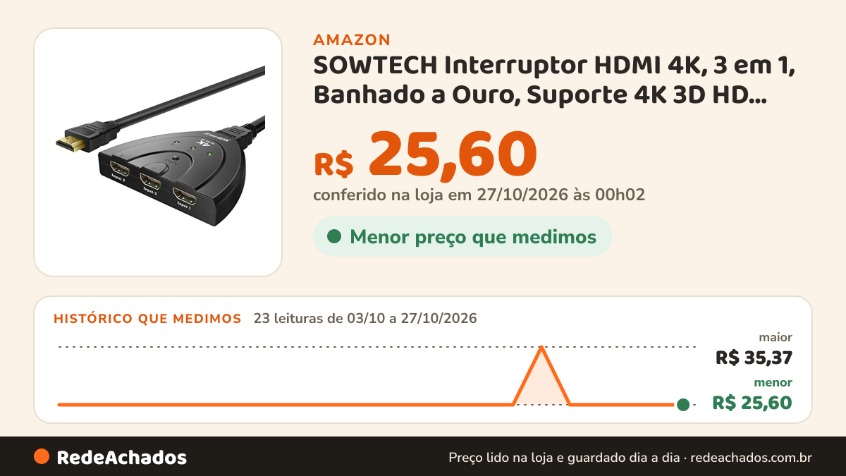 Histórico de preço de SOWTECH Interruptor HDMI 4K, 3 em 1, Banhado a Ouro, Suporte 4K 3D HD 1080P, HDTV, PS4… na Amazon: 23 leituras de 03/10/2026 a 27/10/2026, menor R$ 25,60, maior R$ 35,37; R$ 25,60 conferido em 27/10/2026 às 00h02