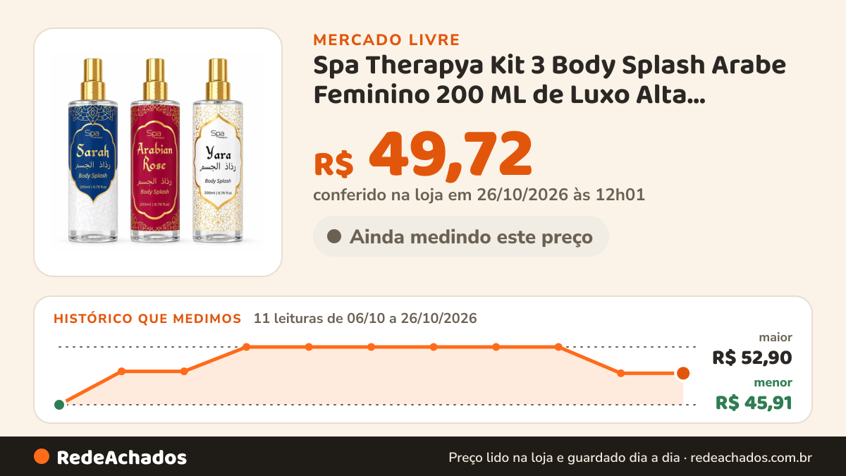 Histórico de preço de Spa Therapya Kit 3 Body Splash Arabe Feminino 200 ML de Luxo Alta Concentração no Mercado Livre: 11 leituras de 06/10/2026 a 26/10/2026, menor R$ 45,91, maior R$ 52,90; R$ 49,72 conferido em 26/10/2026 às 12h01