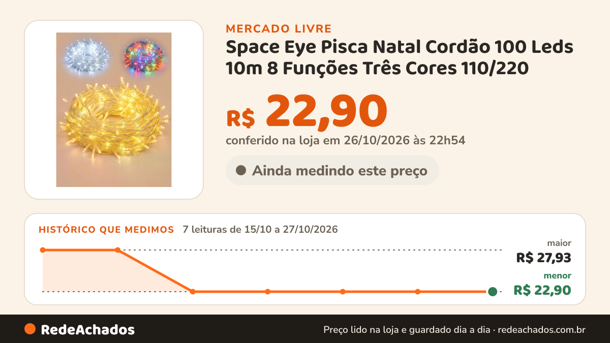 Histórico de preço de Space Eye Pisca Natal Cordão 100 Leds 10m 8 Funções Três Cores 110/220 no Mercado Livre: 7 leituras de 15/10/2026 a 27/10/2026, menor R$ 22,90, maior R$ 27,93; R$ 22,90 conferido em 26/10/2026 às 22h54