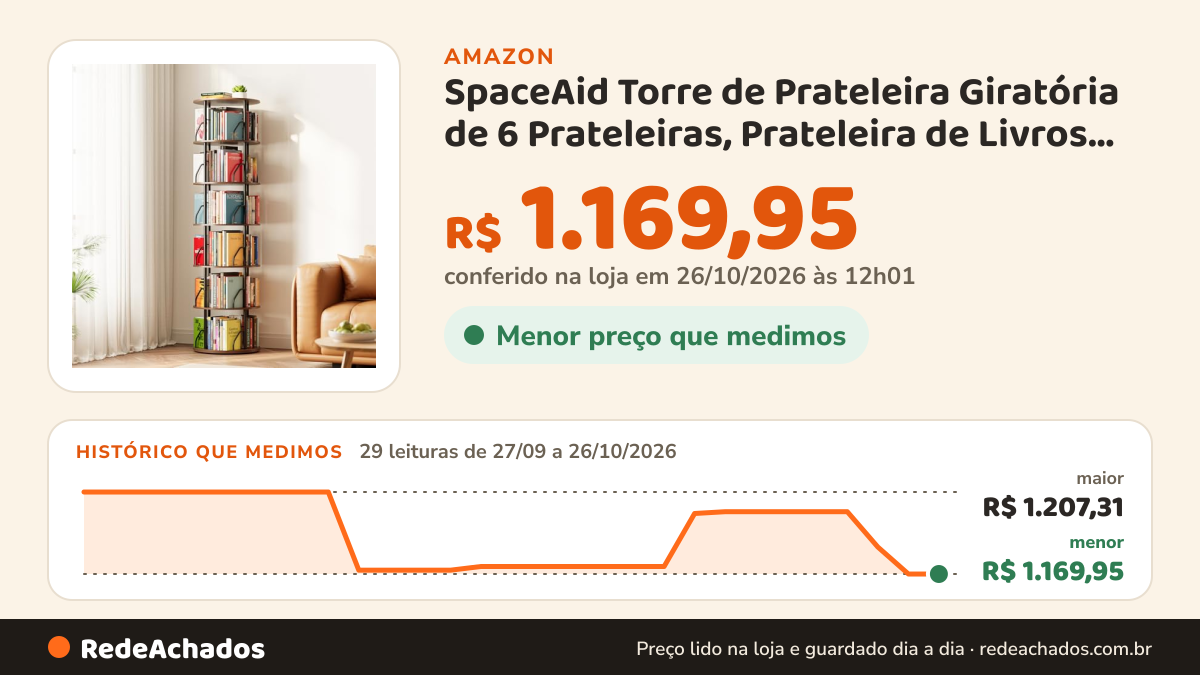 Histórico de preço de SpaceAid Torre de Prateleira Giratória de 6 Prateleiras, Prateleira de Livros Giratória… na Amazon: 29 leituras de 27/09/2026 a 26/10/2026, menor R$ 1.169,95, maior R$ 1.207,31; R$ 1.169,95 conferido em 26/10/2026 às 12h01