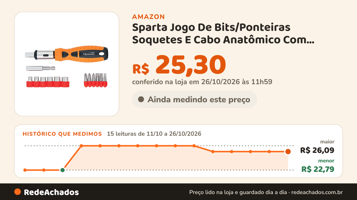 Histórico de preço de Sparta Jogo De Bits/Ponteiras Soquetes E Cabo Anatômico Com Catraca Reversível 15 Pçs Em… na Amazon: 15 leituras de 11/10/2026 a 26/10/2026, menor R$ 22,79, maior R$ 26,09; R$ 25,30 conferido em 26/10/2026 às 11h59
