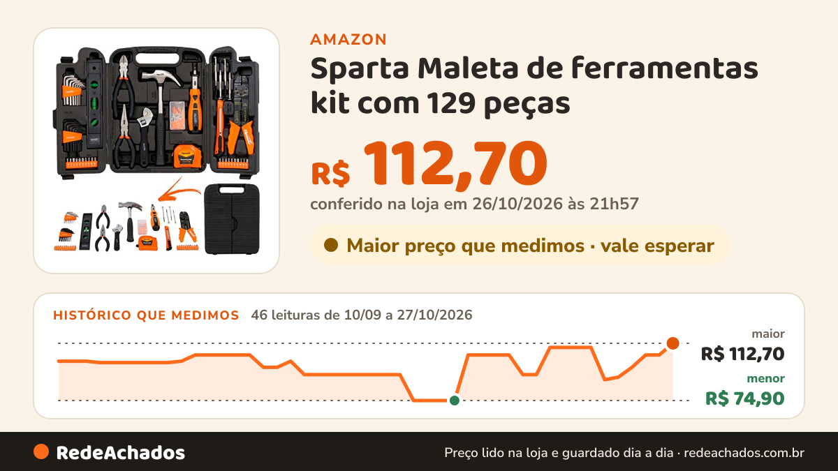 Histórico de preço de Sparta Maleta de ferramentas kit com 129 peças na Amazon: 46 leituras de 10/09/2026 a 27/10/2026, menor R$ 74,90, maior R$ 112,70; R$ 112,70 conferido em 26/10/2026 às 21h57