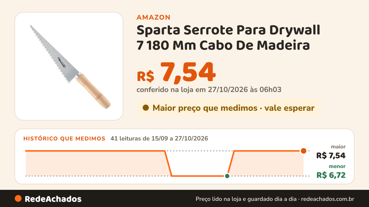 Histórico de preço de Sparta Serrote Para Drywall 7 180 Mm Cabo De Madeira na Amazon: 41 leituras de 15/09/2026 a 27/10/2026, menor R$ 6,72, maior R$ 7,54; R$ 7,54 conferido em 27/10/2026 às 06h03