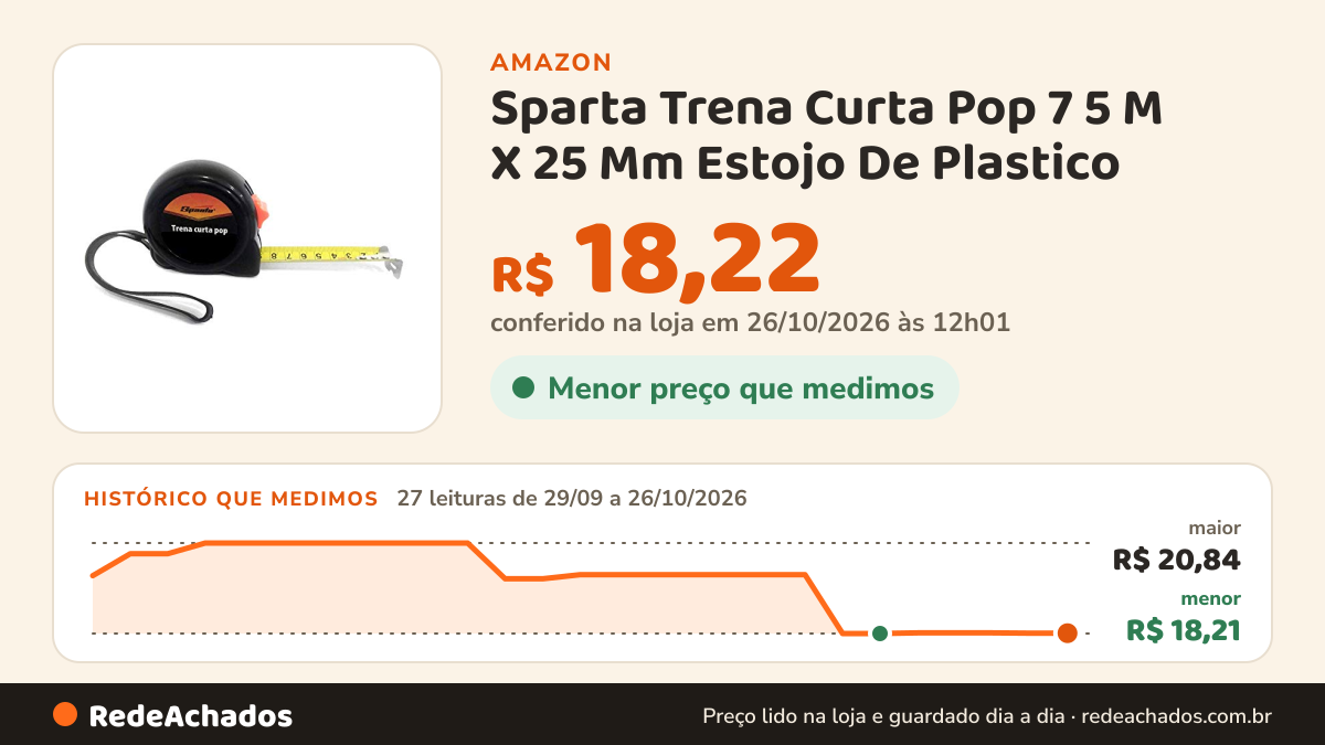 Histórico de preço de Sparta Trena Curta Pop 7 5 M X 25 Mm Estojo De Plastico na Amazon: 27 leituras de 29/09/2026 a 26/10/2026, menor R$ 18,21, maior R$ 20,84; R$ 18,22 conferido em 26/10/2026 às 12h01