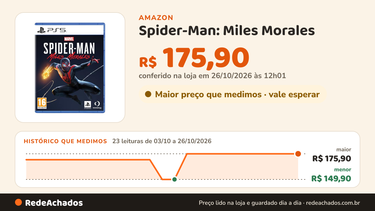 Histórico de preço de Spider-Man: Miles Morales (PS5) (PS5) na Amazon: 23 leituras de 03/10/2026 a 26/10/2026, menor R$ 149,90, maior R$ 175,90; R$ 175,90 conferido em 26/10/2026 às 12h01