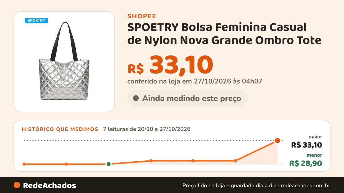 Histórico de preço de SPOETRY Bolsa Feminina Casual de Nylon Nova Grande Ombro Tote na Shopee: 7 leituras de 20/10/2026 a 27/10/2026, menor R$ 28,90, maior R$ 33,10; R$ 33,10 conferido em 27/10/2026 às 04h07