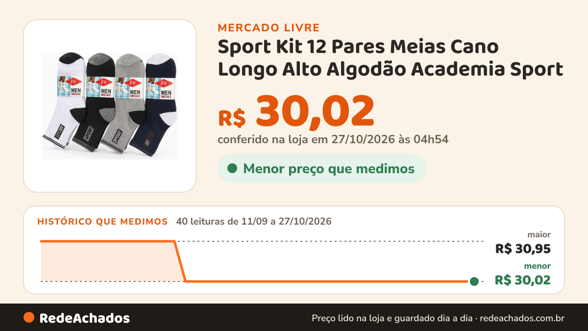 Histórico de preço de Sport Kit 12 Pares Meias Cano Longo Alto Algodão Academia Sport no Mercado Livre: 40 leituras de 11/09/2026 a 27/10/2026, menor R$ 30,02, maior R$ 30,95; R$ 30,02 conferido em 27/10/2026 às 04h54