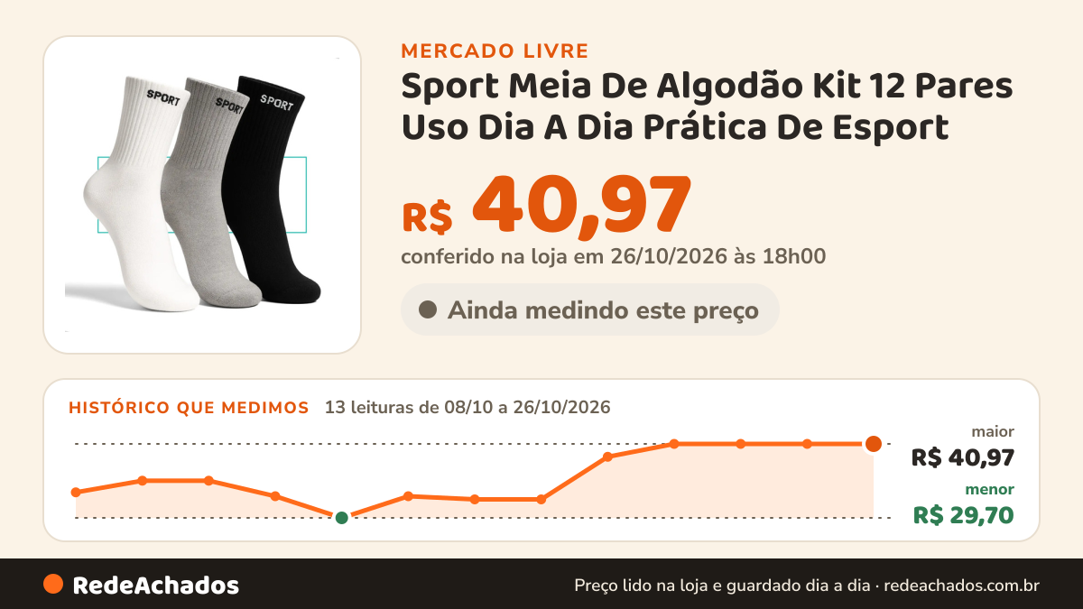 Histórico de preço de Sport Meia De Algodão Kit 12 Pares Uso Dia A Dia Prática De Esport no Mercado Livre: 13 leituras de 08/10/2026 a 26/10/2026, menor R$ 29,70, maior R$ 40,97; R$ 40,97 conferido em 26/10/2026 às 18h00