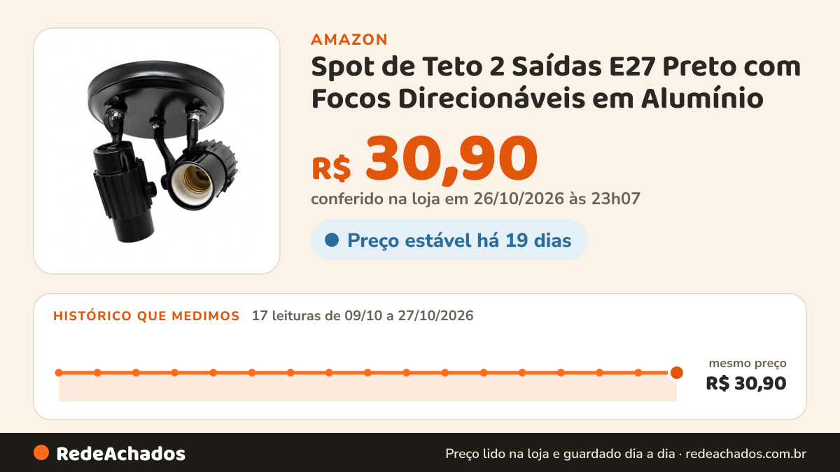 Histórico de preço de Spot de Teto 2 Saídas E27 Preto com Focos Direcionáveis em Alumínio na Amazon: 17 leituras de 09/10/2026 a 27/10/2026, mesmo preço, R$ 30,90, em todas; R$ 30,90 conferido em 26/10/2026 às 23h07