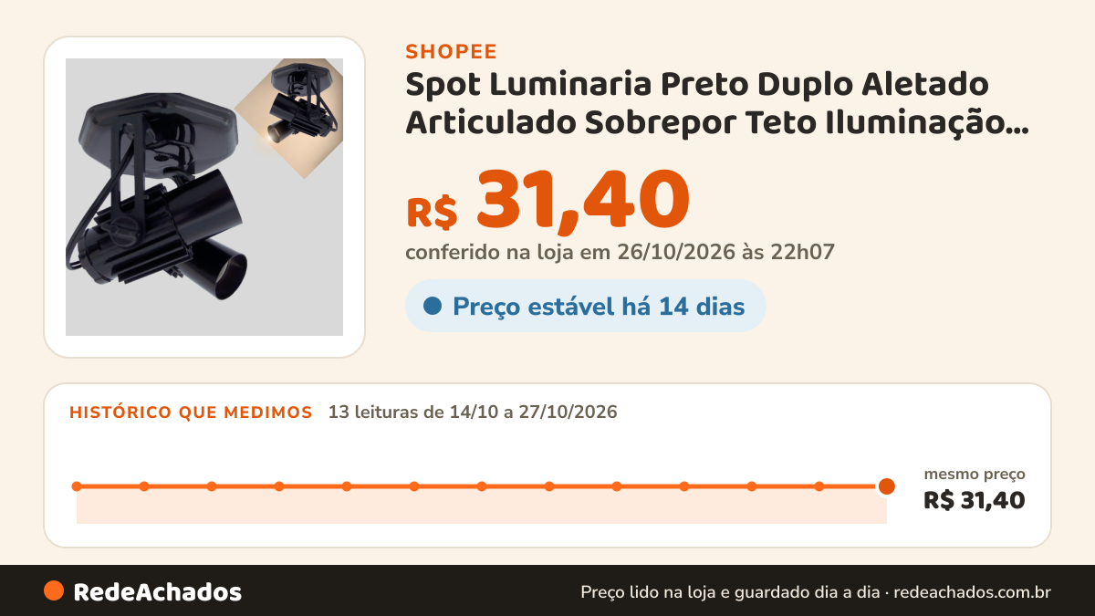 Histórico de preço de Spot Luminaria Preto Duplo Aletado Articulado Sobrepor Teto Iluminação Decoração na Shopee: 13 leituras de 14/10/2026 a 27/10/2026, mesmo preço, R$ 31,40, em todas; R$ 31,40 conferido em 26/10/2026 às 22h07